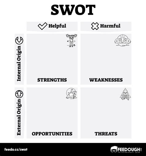 What Is SWOT Analysis? - Template, Examples, & How-To guide | Feedough