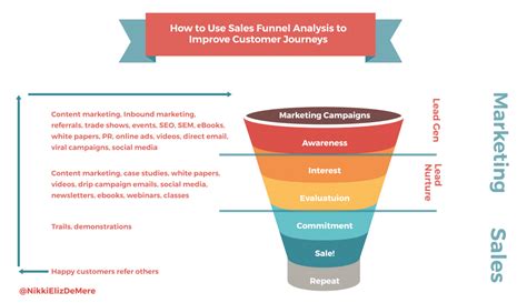 Funnel Analysis: How to Turn Your Sales Funnel into a Customer Success Sieve