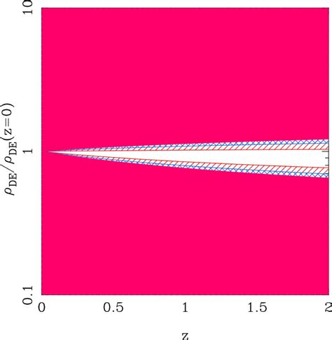 Dark energy equation of state parameter and its variation at low ...