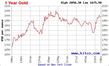 Gold Tops $2,000: What's Driving the Gold Price Rally?