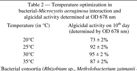 Table 2 from Perspective of cyanobacterial harmful algal bloom ( HAB ) mitigation: Microcystis ...