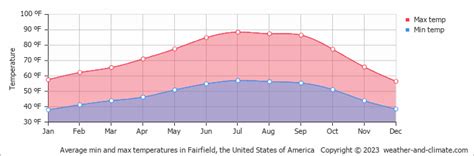 Weather Fairfield Ca 10 Day Forecast - WEATHER VKL