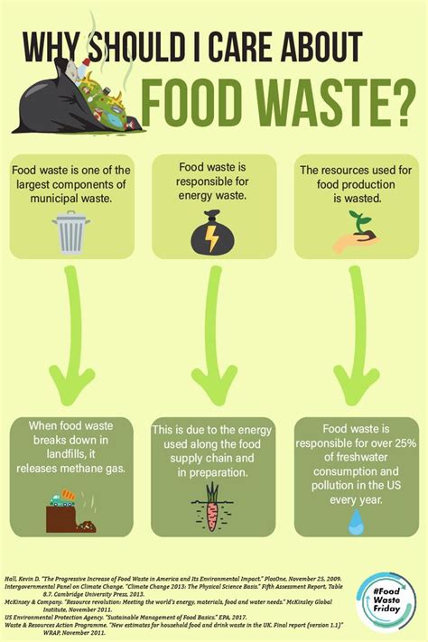 Food Waste Facts | Food waste infographic, Food waste, Food waste management