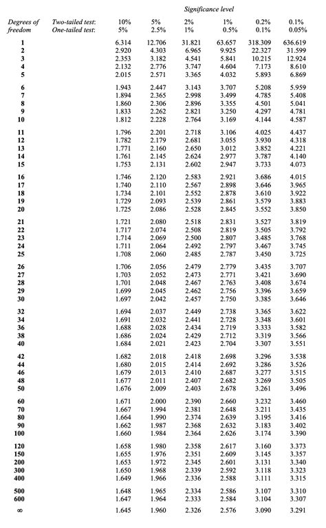 T- Distribution Table - Programmathically