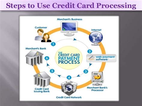 Steps to Use Credit Card Processing