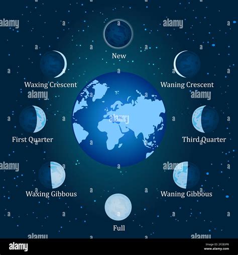 Relation of the phases of the moon with its revolution around earth ...