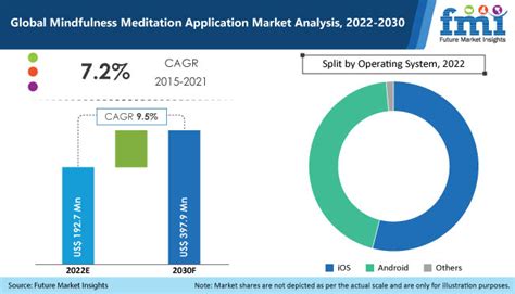 Mindfulness Meditation Application Market Trends and Top Growth Companies, key insights into ...