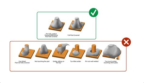 [IPC] IPC-J-STD-001 Soldering Techniques : 네이버 블로그