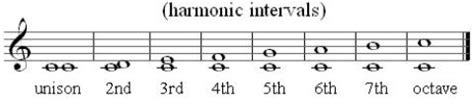 Intervals