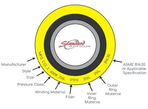 Why are Spiral Wound Gaskets So Popular? | Standard of New England