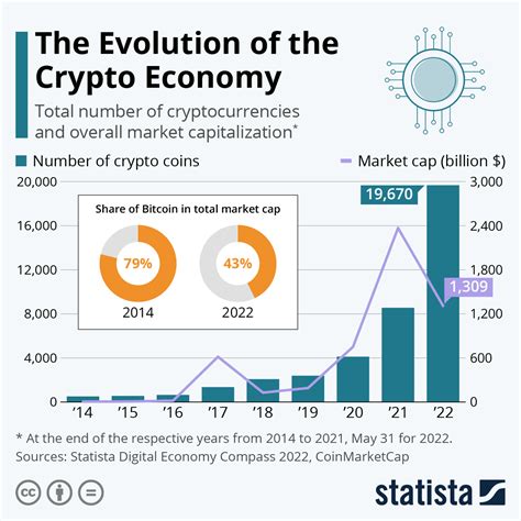 Chart: The Evolution of the Crypto Economy | Statista