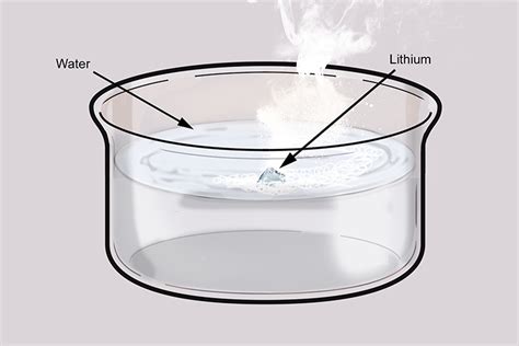 Lithium reacting with water gives off hydrogen gas hydroxide