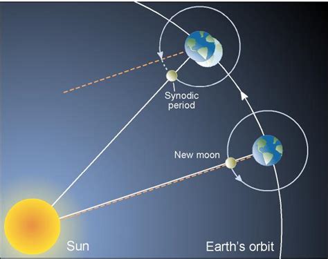 8A30.50 - Synodic Period | Instructional Resources and Lecture Demonstrations