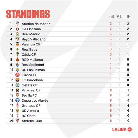 La Liga standings after matchday one : r/soccer