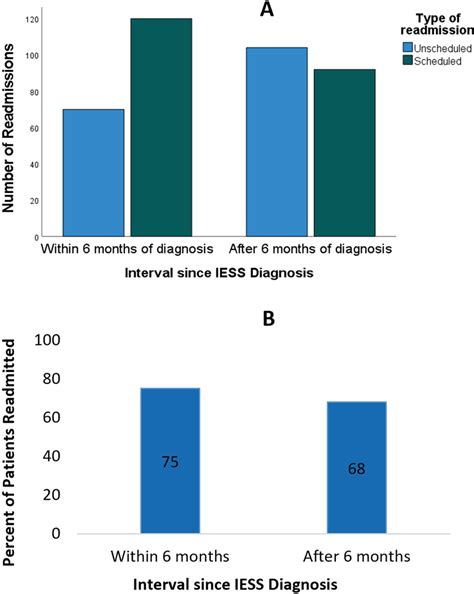 Readmissions before and after 6 mo of infantile epileptic spasms... | Download Scientific Diagram