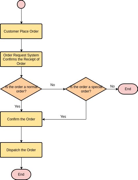 Codeschart Ordering System Flowchart - IMAGESEE