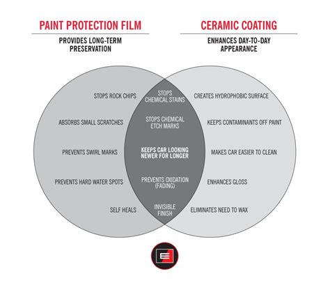 Paint Protection Film vs Ceramic Coating: What's Best?