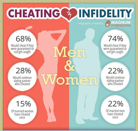 Cheating & Infidelity Infographic