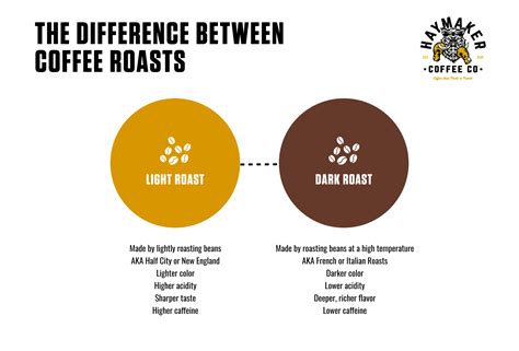 Debunking Myths: Light Roast Vs. Dark Roast Caffeine Levels | Haymaker ...