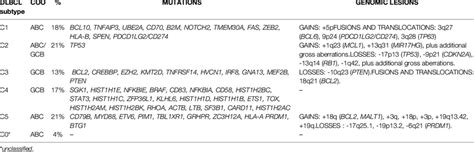 DLBCL subtypes according to Chapuy et al. (19). | Download Scientific ...