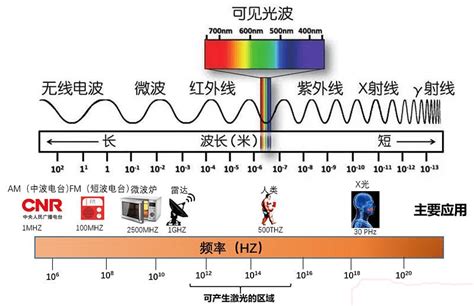 波长频率光速关系公式