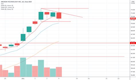 MU Stock Price and Chart — NASDAQ:MU — TradingView