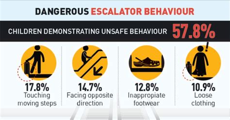 Escalators safety tips | New Straits Times