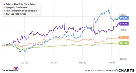 Zynga Stock News 2021 - Handmade by Zurek