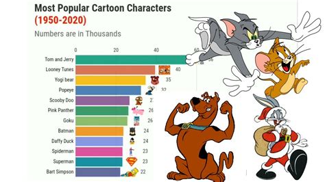 Most Popular Cartoon Characters (1950-2020) - YouTube