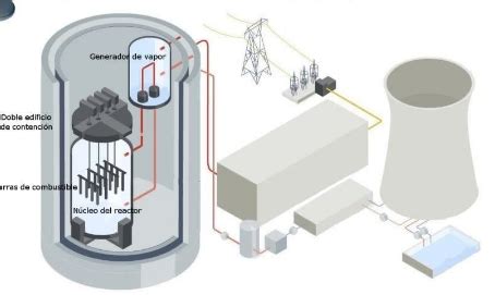 TripSpace - Il funzionamento delle centrali nucleari