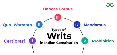 Types of Writs in Indian Constitution with Questions and Answers and ...