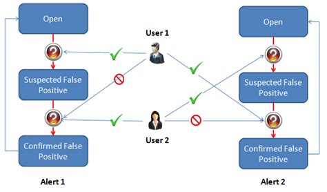 Example Workflow - 4-Eyes Review Process