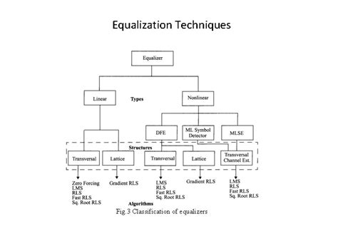 Equalization Diversity and Channel Coding Introduction Equalization ...