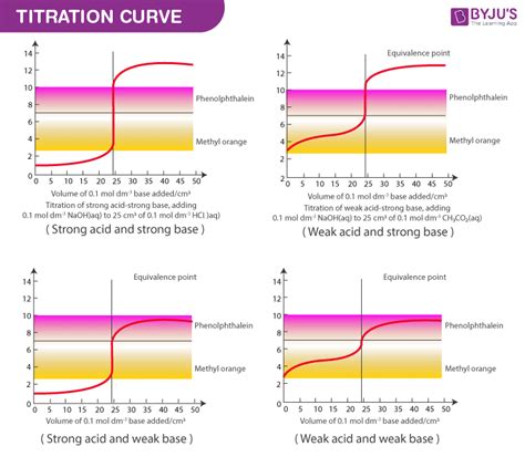 Types Of Titration Curves | Hot Sex Picture