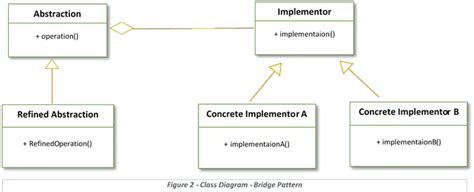 What is Bridge Design Pattern? - Java Code Gists