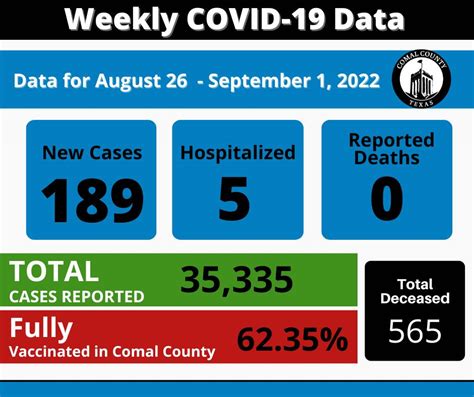 Comal County Reports 189 New COVID-19 Cases in Weekly Report | My ...