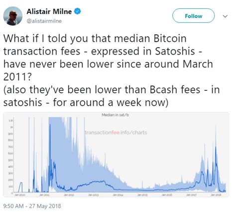 Bitcoin Fee at its Cheapest as SegWit Adoption Rises to its All-Time High