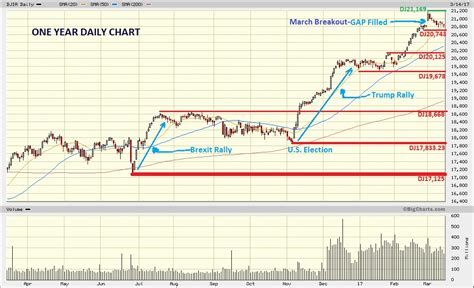 Dow Jones Marketwatch: Dow Jones at Important Support before FOMC