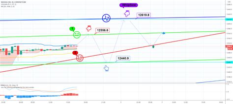 December 4 NASDAQ US100 Chart Analysis for CURRENCYCOM:US100 by ...