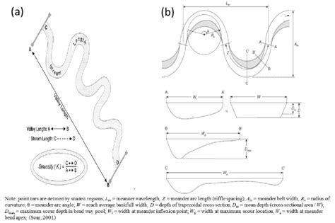 (a) Sinuosity (Rosgen, 1996). (b) Meandering Rivers Cross Sectional... | Download Scientific Diagram