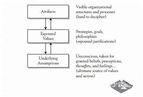 The Three Levels of Culture Source: Schein (2009: 21) Based on this... | Download Scientific Diagram