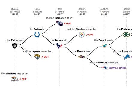 Gerard Edwards Headline: Nfl Playoff Scenarios Steelers