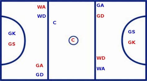 Netball court Diagram | Quizlet