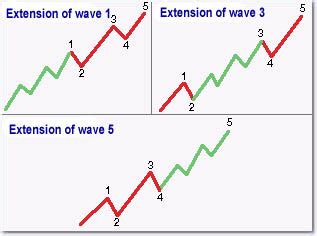 Elliott theory: The impulse wave - Forex trading training