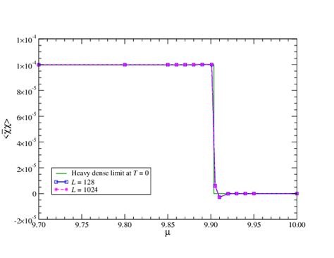 Fermion condensate at í µí± = 10 4 and í µí± 0 = 32 on 128 4 and 1024 ...