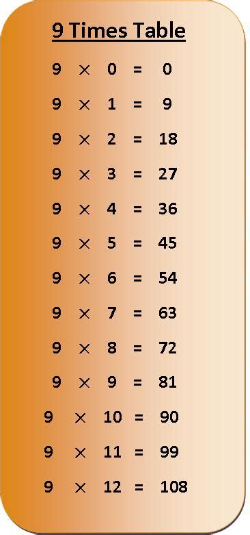 9 Times Table Multiplication Chart | Exercise on 9 Times Table | Table of 9