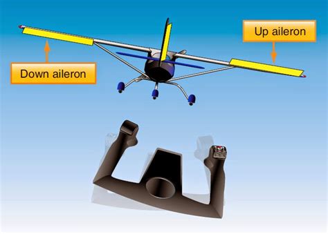 Aircraft Systems: Primary Flight Control Surfaces