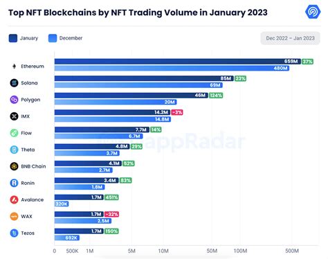 NFT market shows signs of recovery as January trading volumes hit 7-month high | TechCrunch