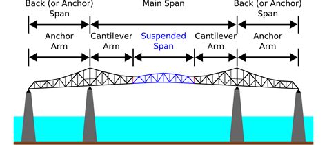 Cantilever Bridge Pros And Cons