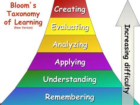 Bloom's Taxonomy Printable A Thorough Orientation To The Revised Taxonomy;